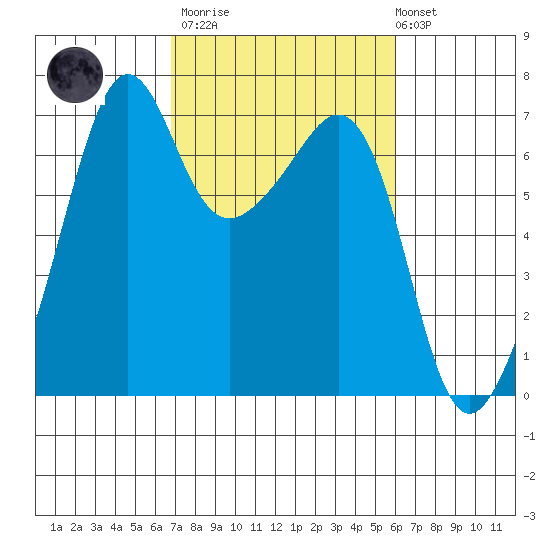Lopez Island tide chart for Wednesday, March 2, 2022