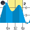 Lopez Island tide chart for Wednesday, March 2, 2022