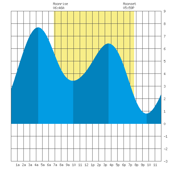 Lopez Island tide chart for Wednesday, March 30, 2022