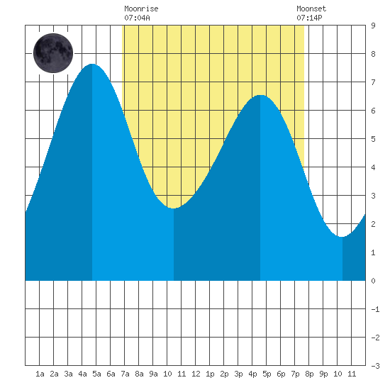 Lopez Island tide chart for Thursday, March 31, 2022