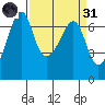 Lopez Island tide chart for Thursday, March 31, 2022
