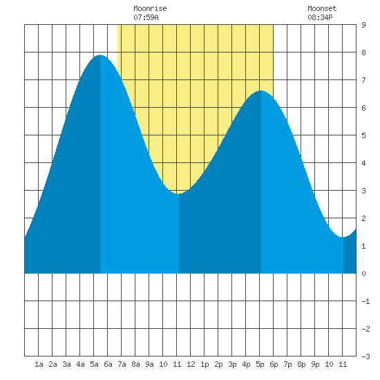 Lopez Island tide chart for Friday, March 4, 2022