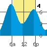 Lopez Island tide chart for Friday, March 4, 2022