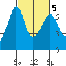 Lopez Island tide chart for Saturday, March 5, 2022