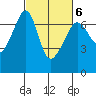 Lopez Island tide chart for Sunday, March 6, 2022