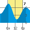 Lopez Island tide chart for Monday, March 7, 2022