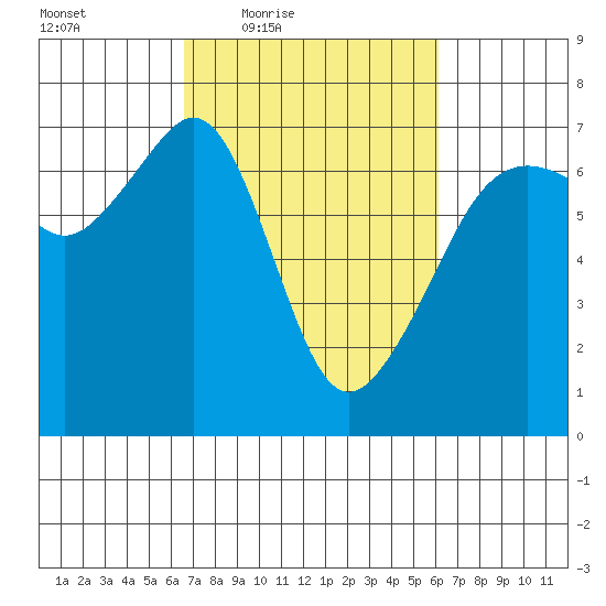 Lopez Island tide chart for Tuesday, March 8, 2022