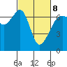 Lopez Island tide chart for Tuesday, March 8, 2022
