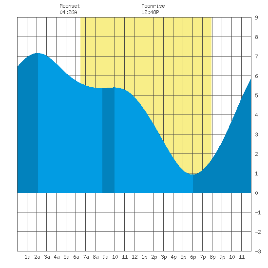 Lopez Island tide chart for Sunday, April 10, 2022