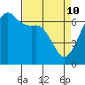 Lopez Island tide chart for Sunday, April 10, 2022