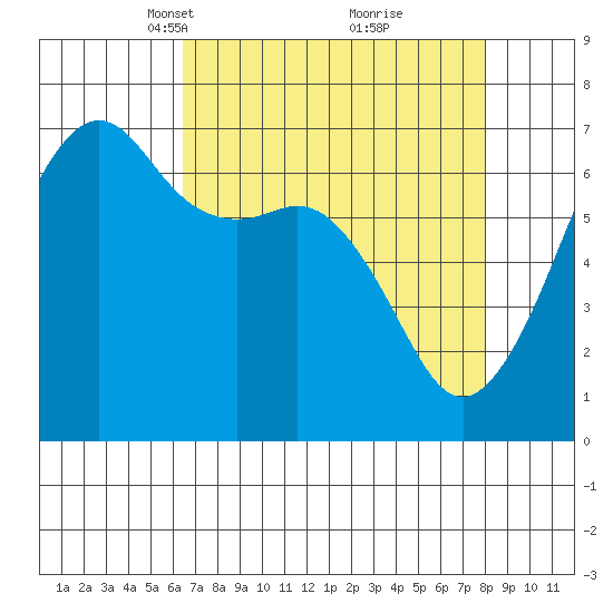 Lopez Island tide chart for Monday, April 11, 2022