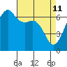 Lopez Island tide chart for Monday, April 11, 2022