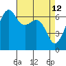 Lopez Island tide chart for Tuesday, April 12, 2022
