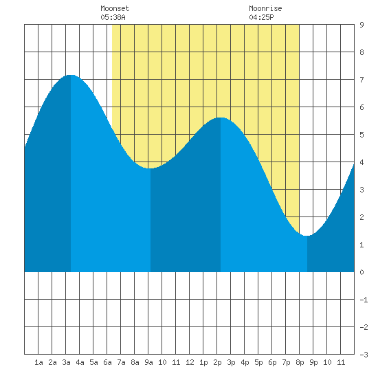 Lopez Island tide chart for Wednesday, April 13, 2022