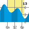 Lopez Island tide chart for Wednesday, April 13, 2022