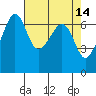 Lopez Island tide chart for Thursday, April 14, 2022