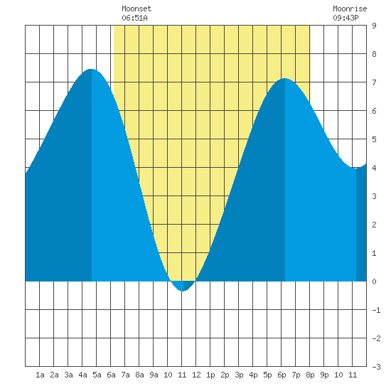 Lopez Island tide chart for Sunday, April 17, 2022