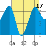 Lopez Island tide chart for Sunday, April 17, 2022
