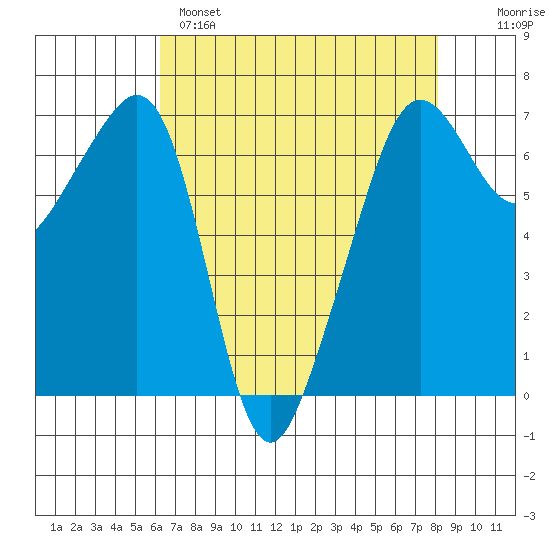 Lopez Island tide chart for Monday, April 18, 2022