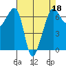 Lopez Island tide chart for Monday, April 18, 2022