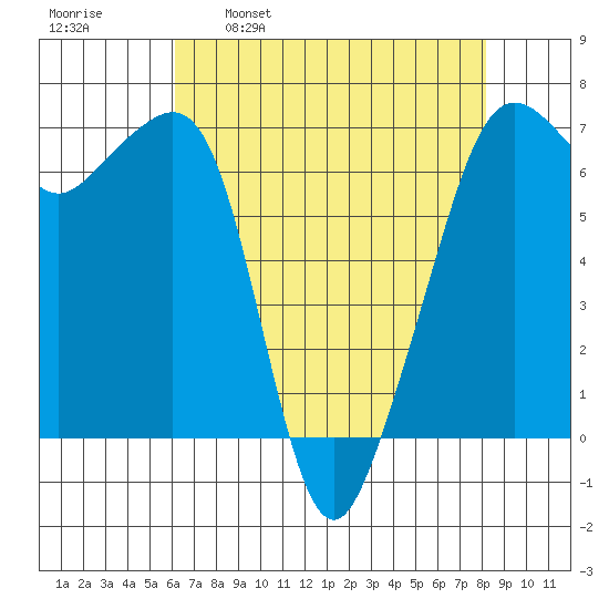 Lopez Island tide chart for Wednesday, April 20, 2022
