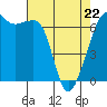 Lopez Island tide chart for Friday, April 22, 2022