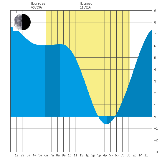 Lopez Island tide chart for Saturday, April 23, 2022