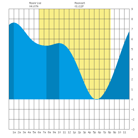 Lopez Island tide chart for Sunday, April 24, 2022