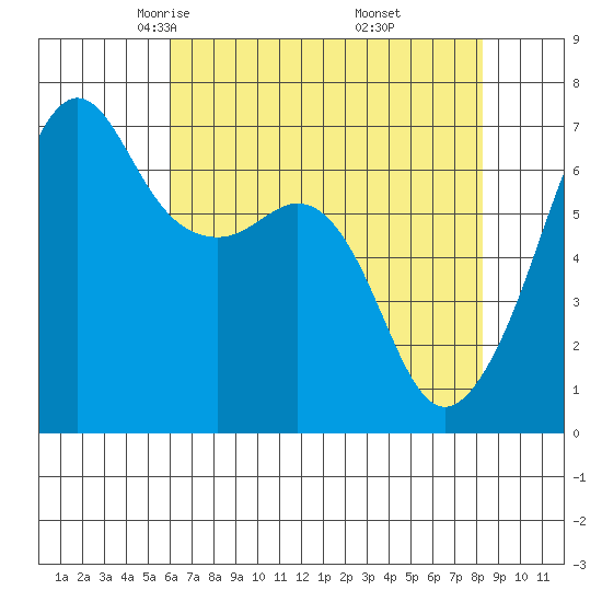Lopez Island tide chart for Monday, April 25, 2022