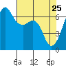 Lopez Island tide chart for Monday, April 25, 2022