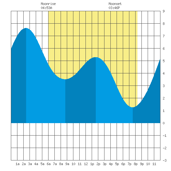 Lopez Island tide chart for Tuesday, April 26, 2022