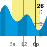 Lopez Island tide chart for Tuesday, April 26, 2022