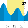 Lopez Island tide chart for Wednesday, April 27, 2022