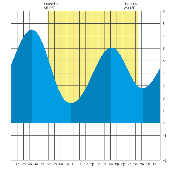 Lopez Island tide chart for Thursday, April 28, 2022