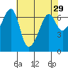 Lopez Island tide chart for Friday, April 29, 2022