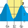 Lopez Island tide chart for Saturday, April 2, 2022