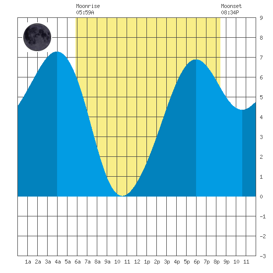 Lopez Island tide chart for Saturday, April 30, 2022