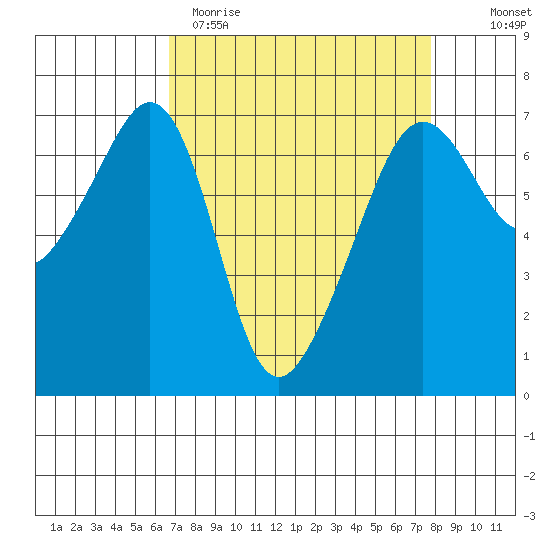 Lopez Island tide chart for Sunday, April 3, 2022