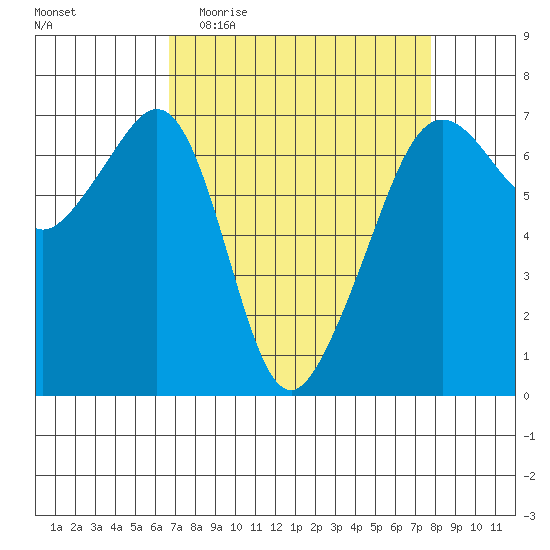 Lopez Island tide chart for Monday, April 4, 2022