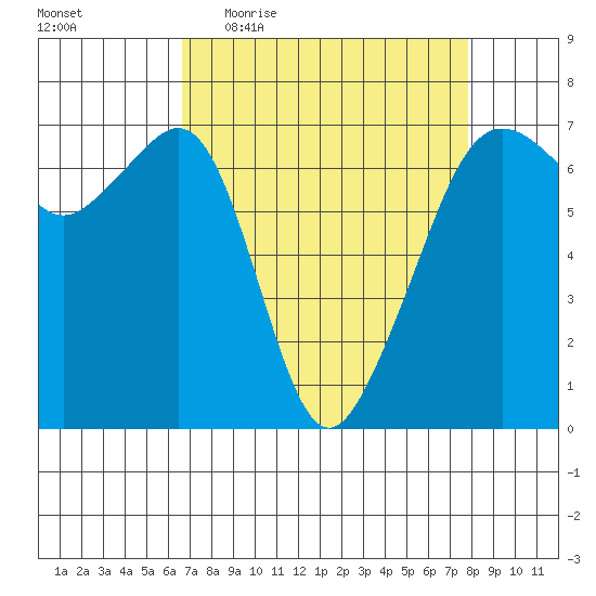 Lopez Island tide chart for Tuesday, April 5, 2022