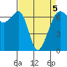 Lopez Island tide chart for Tuesday, April 5, 2022
