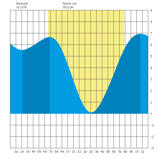 Lopez Island tide chart for Wednesday, April 6, 2022