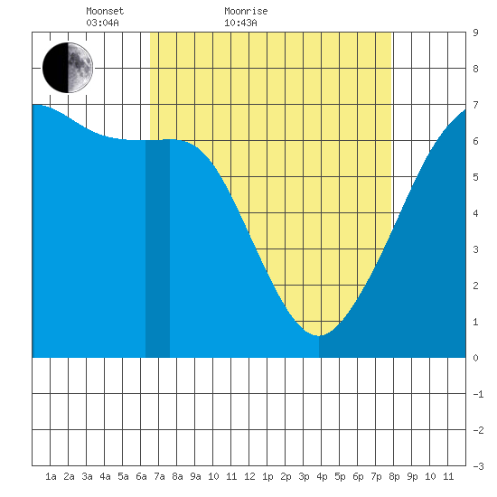 Lopez Island tide chart for Friday, April 8, 2022