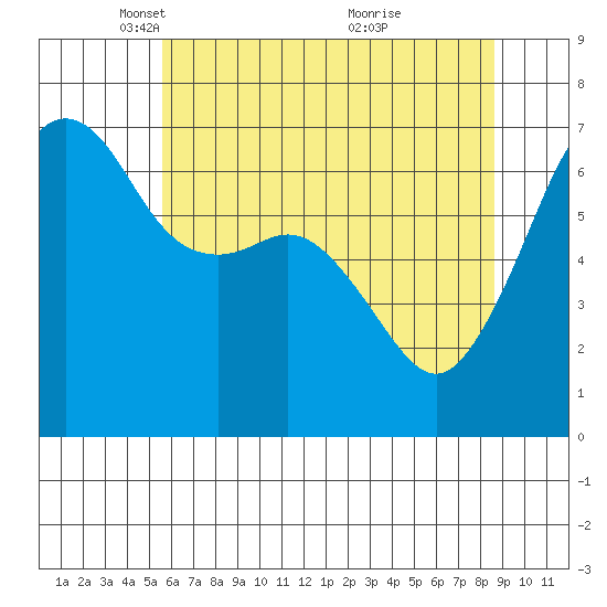 Lopez Island tide chart for Tuesday, May 10, 2022