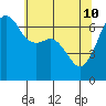 Lopez Island tide chart for Tuesday, May 10, 2022