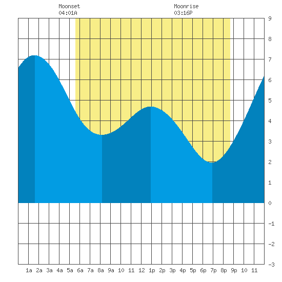 Lopez Island tide chart for Wednesday, May 11, 2022