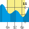 Lopez Island tide chart for Wednesday, May 11, 2022