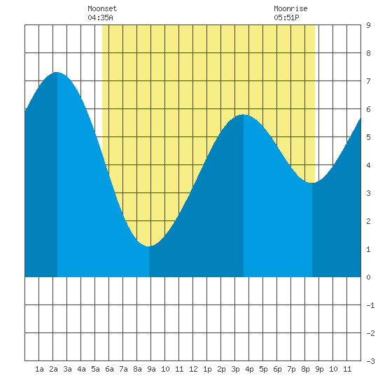Lopez Island tide chart for Friday, May 13, 2022