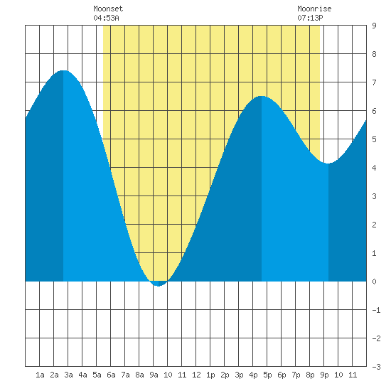 Lopez Island tide chart for Saturday, May 14, 2022