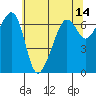 Lopez Island tide chart for Saturday, May 14, 2022